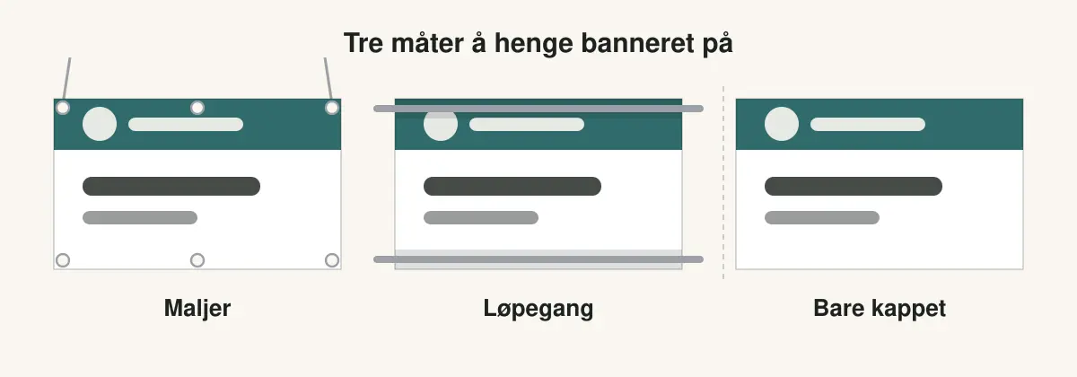 Tre bannere ved siden av hverandre som viser oppheng med maljer, med løpegang og stang, og med bare kappet kant.